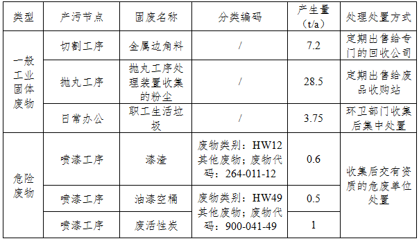 信息公示--固体废物处置